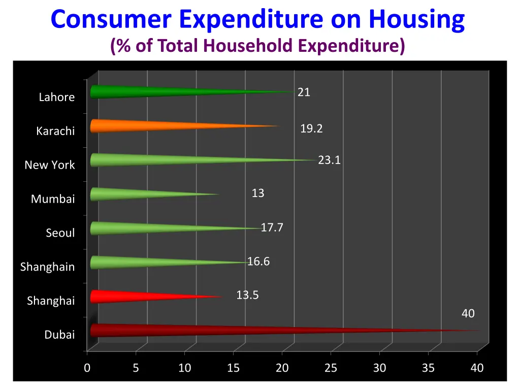 consumer expenditure on housing of total