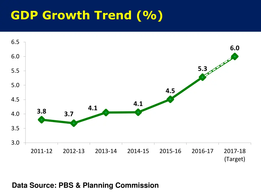 gdp growth trend