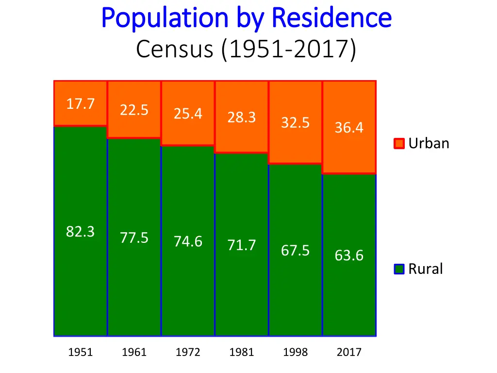 population by residence population by residence