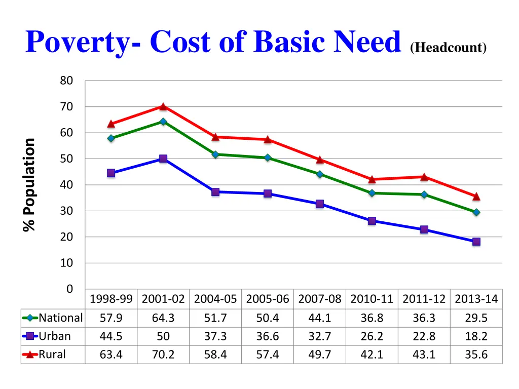 poverty cost of basic need headcount