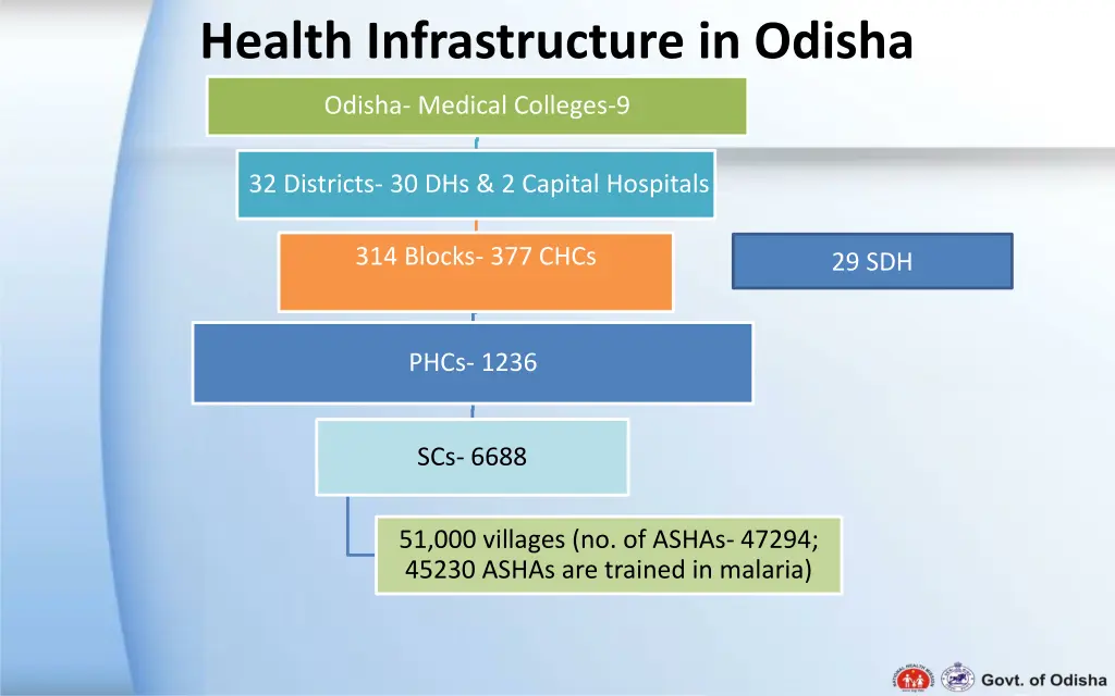 health infrastructure in odisha