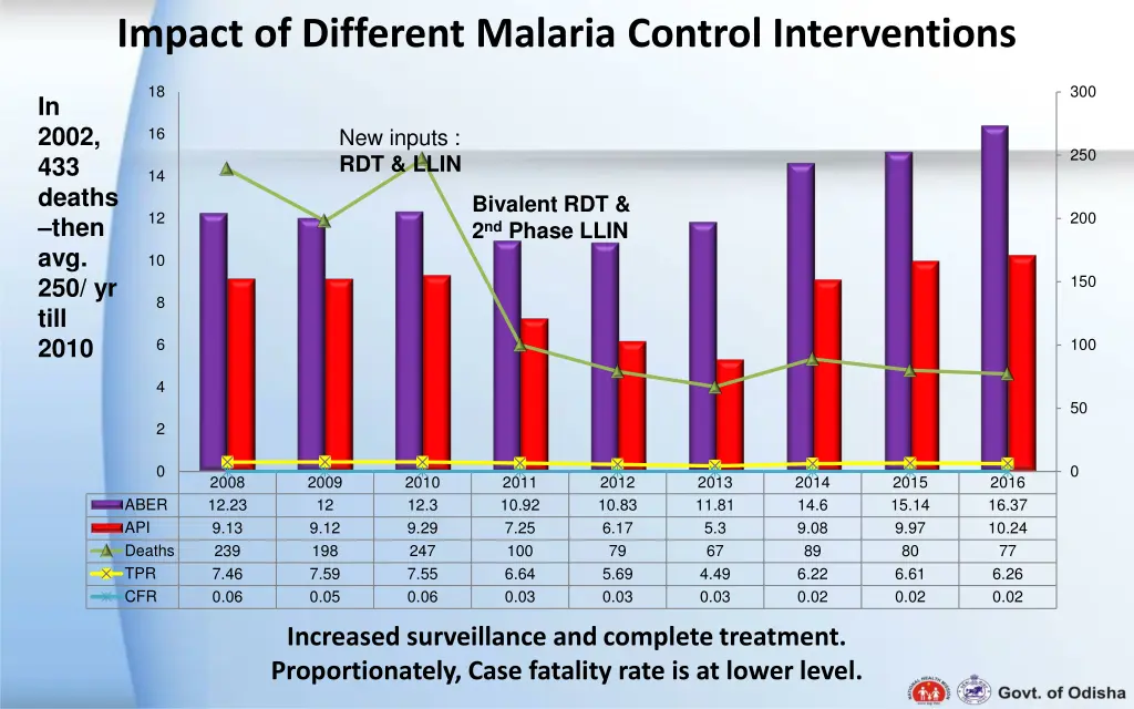 impact of different malaria control interventions