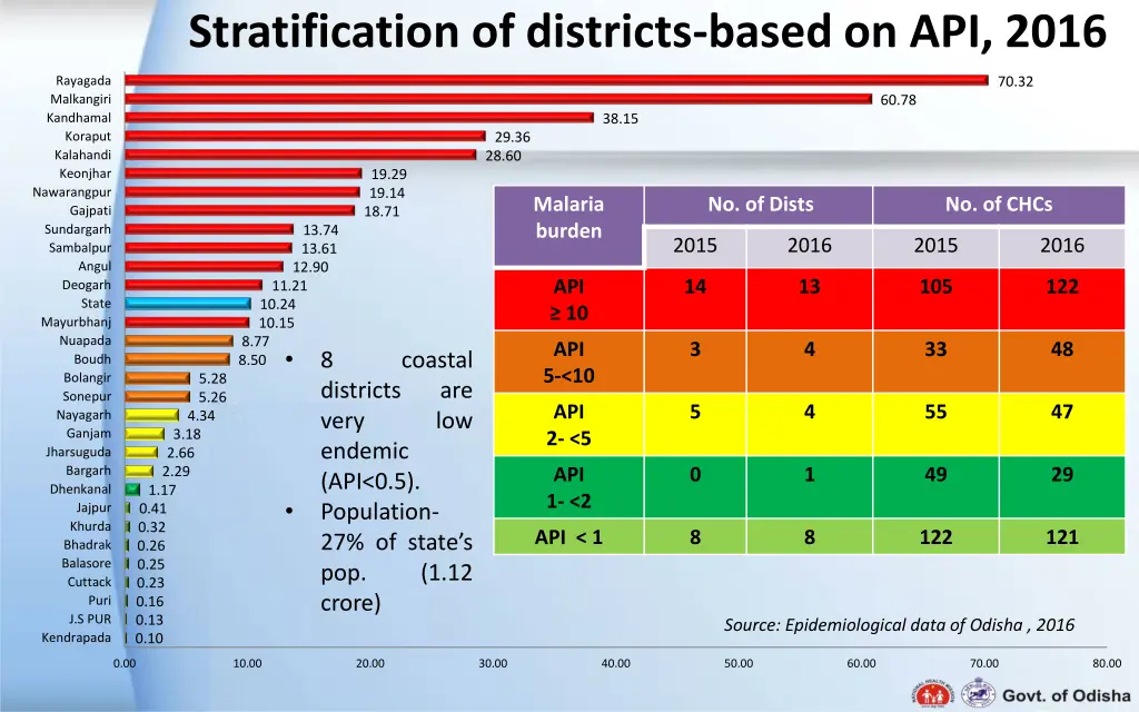 stratification of districts based on api 2016