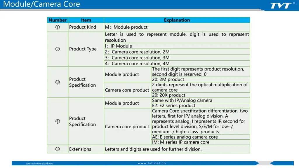 module camera core