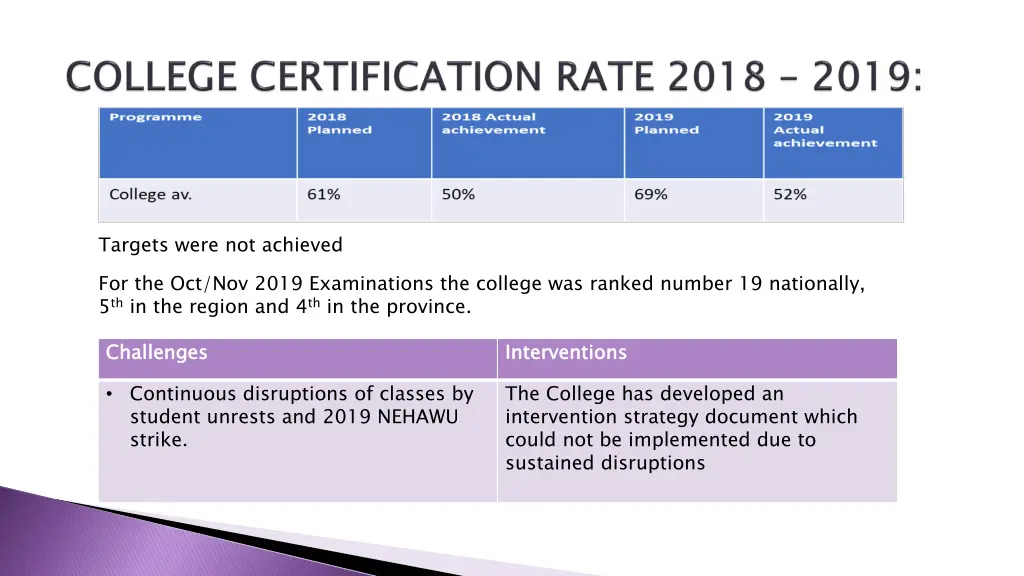 targets were not achieved for the oct nov 2019