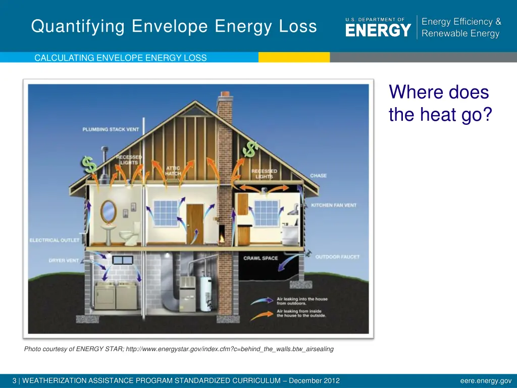 quantifying envelope energy loss