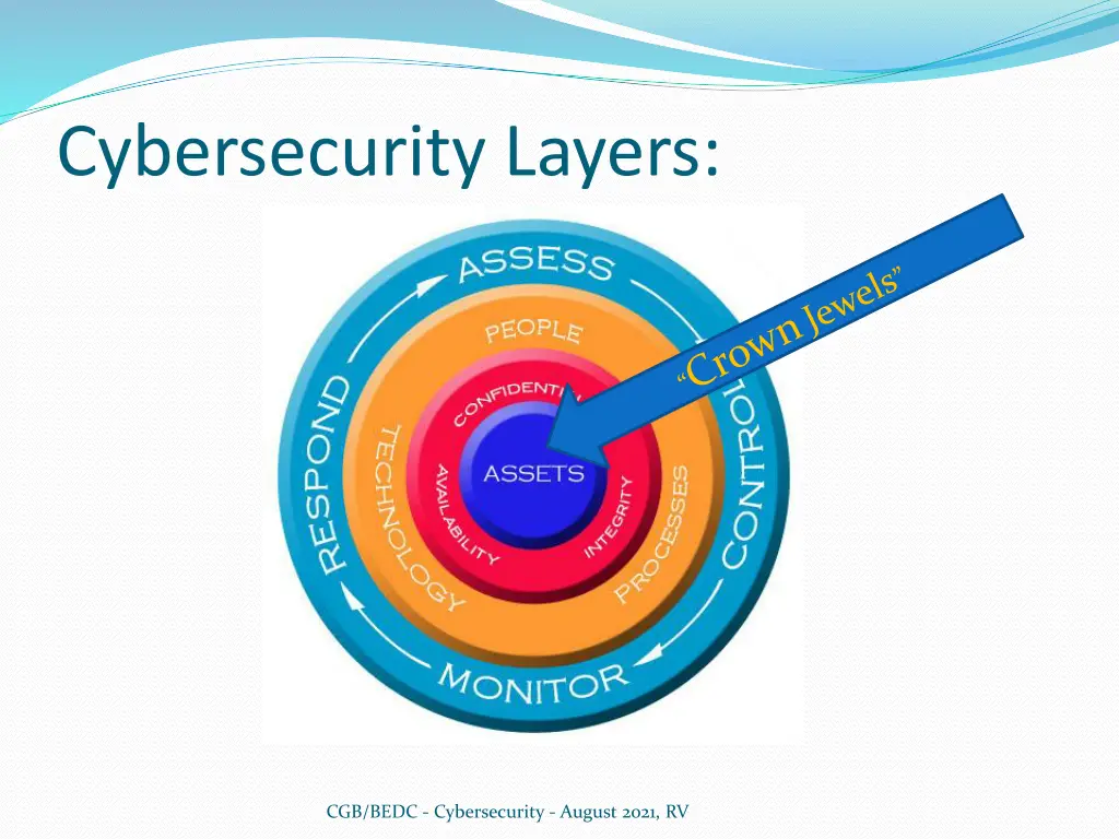 cybersecurity layers