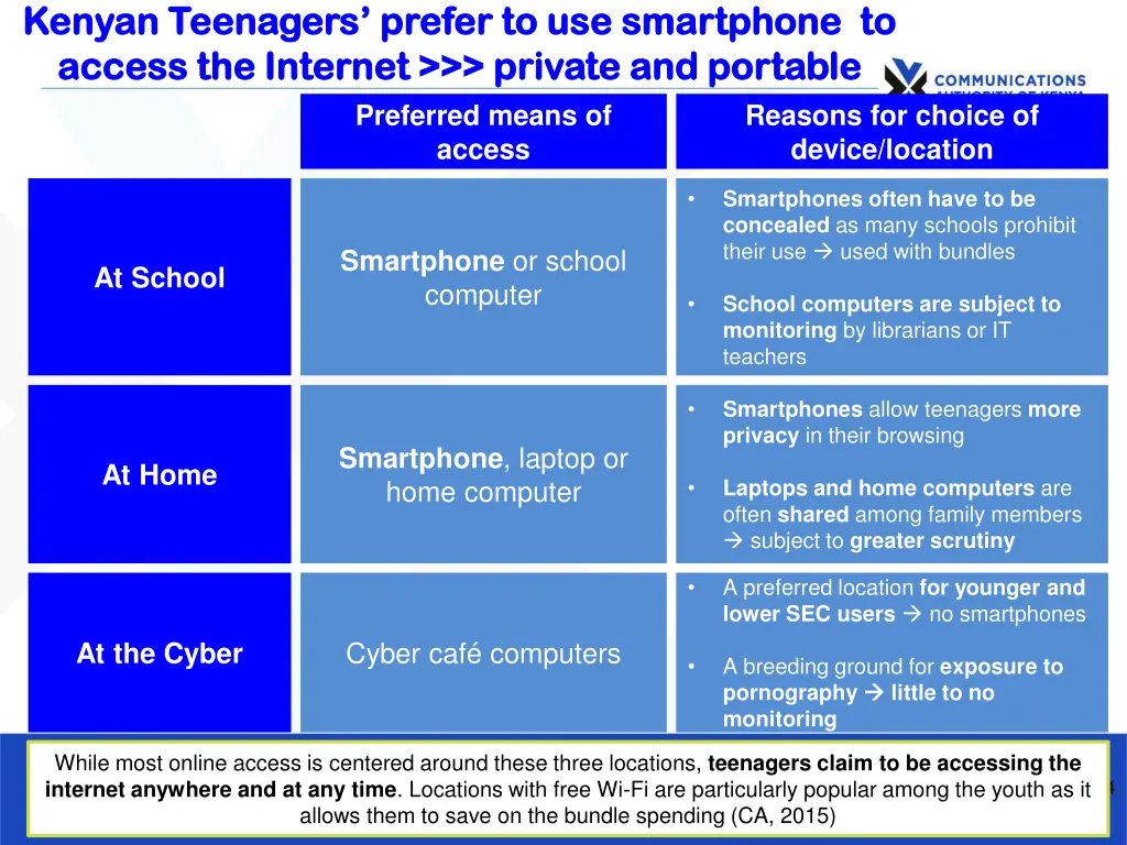 kenyan teenagers prefer to use smartphone