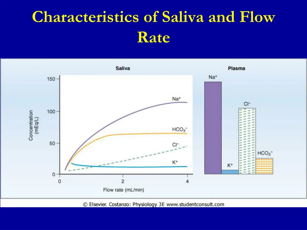 characteristics of saliva and flow rate