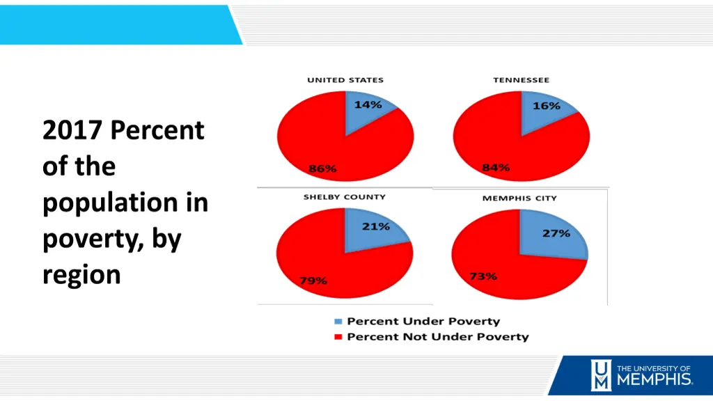 2017 percent of the population in poverty