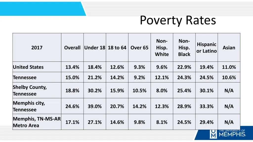 poverty rates