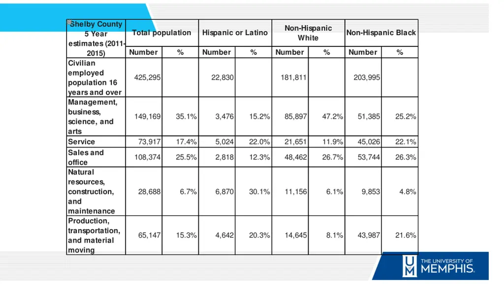 shelby county 5 year estimates 2011 2015