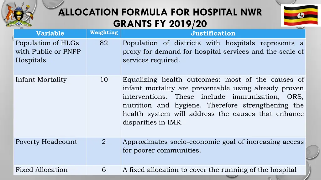 allocation formula for hospital nwr grants