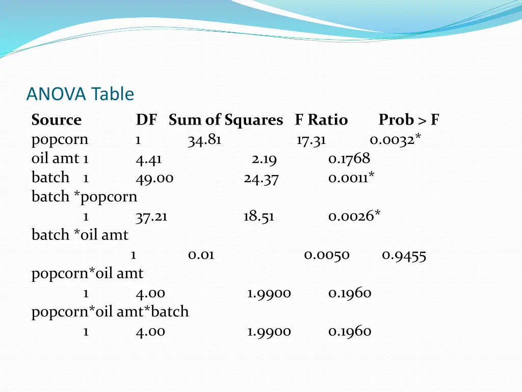 anova table source popcorn oil amt 1 batch