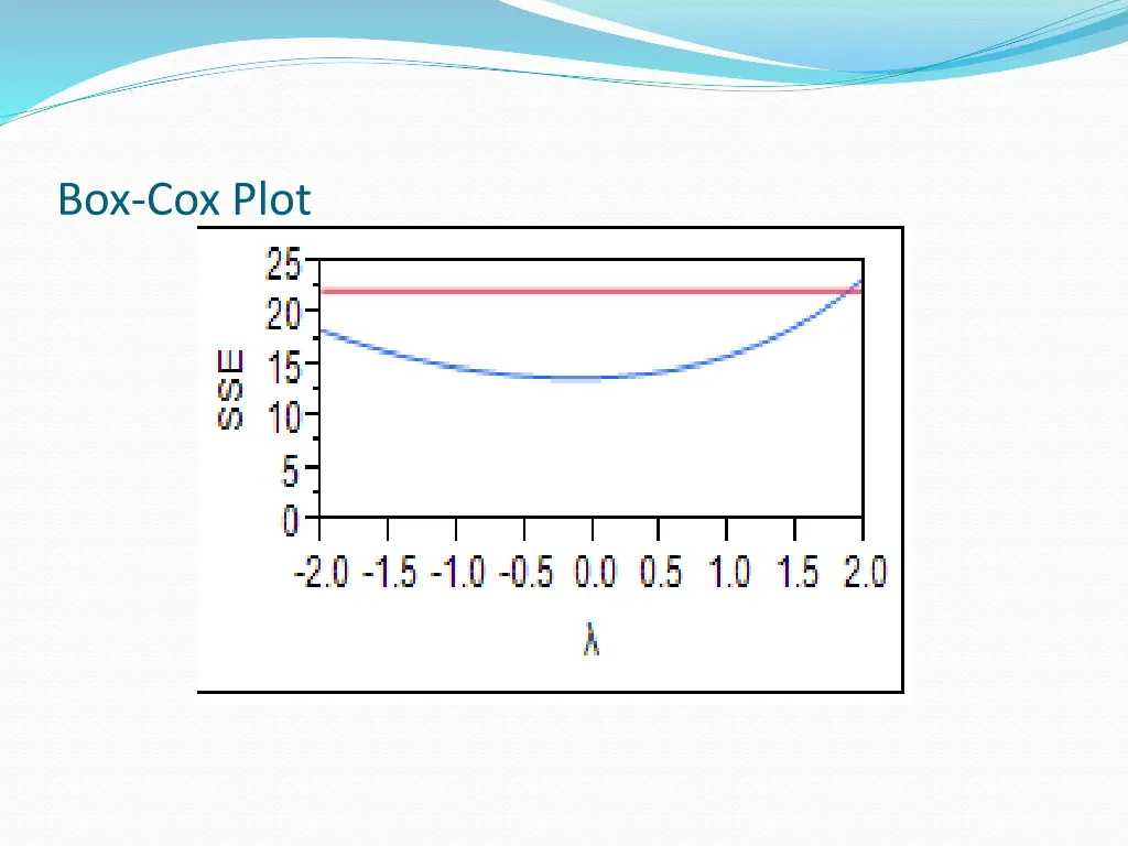 box cox plot