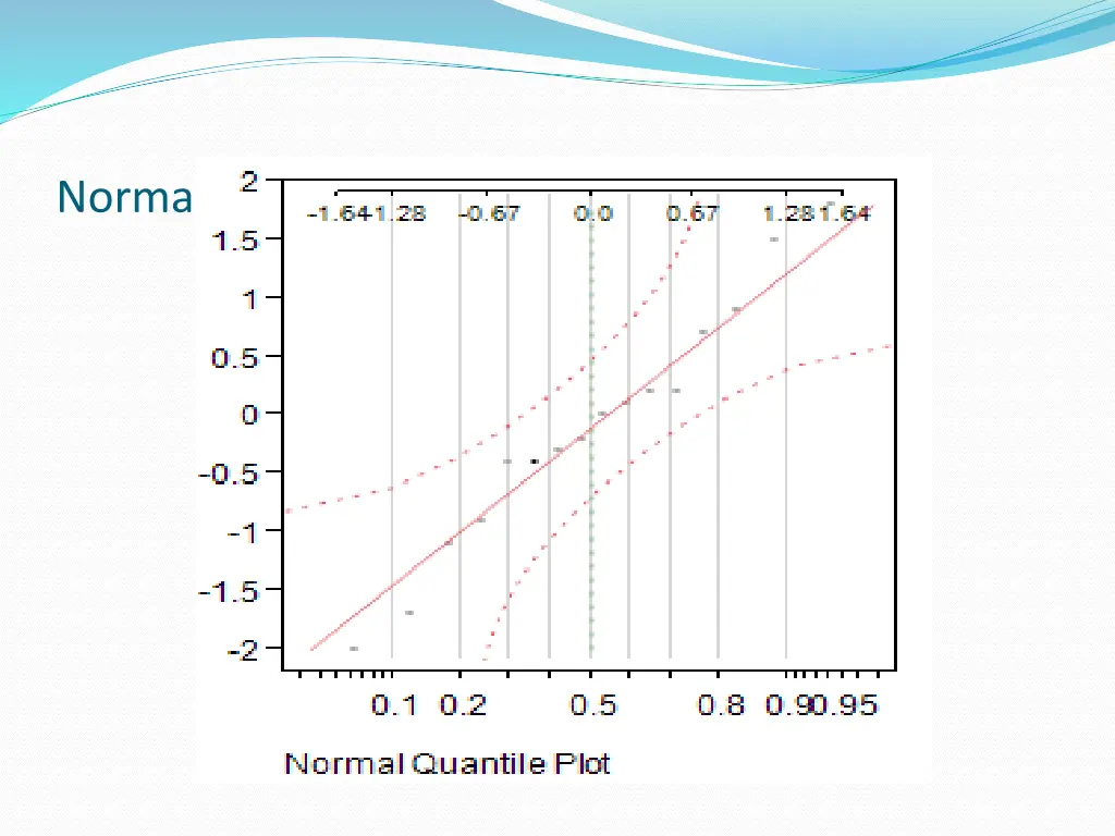 normal plot of residuals