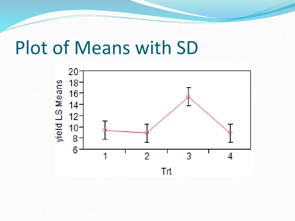 plot of means with sd