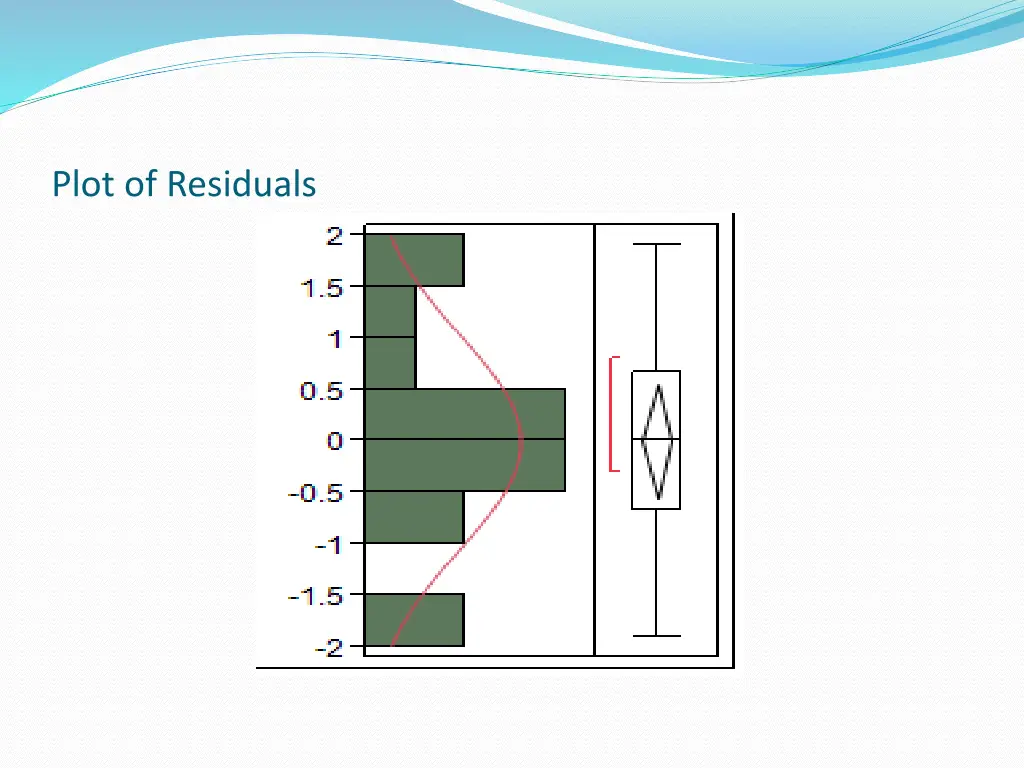 plot of residuals