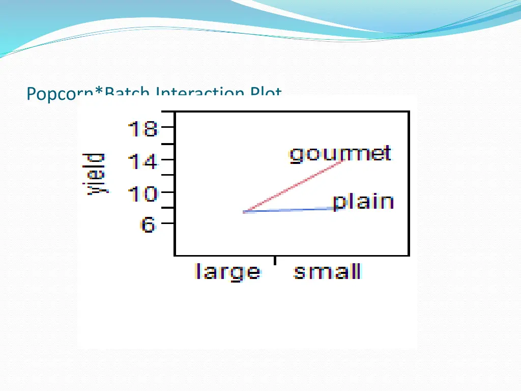 popcorn batch interaction plot