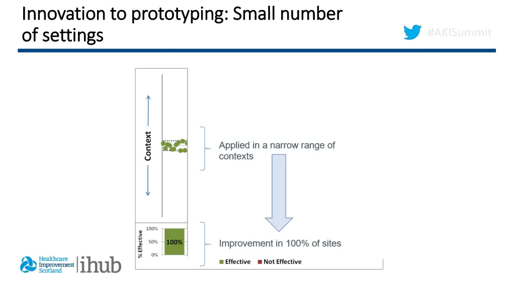 innovation to prototyping small number innovation