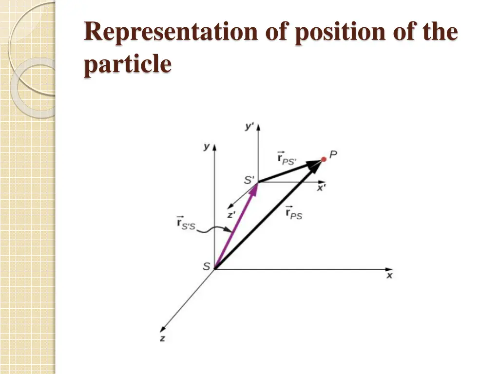 representation of position of the particle