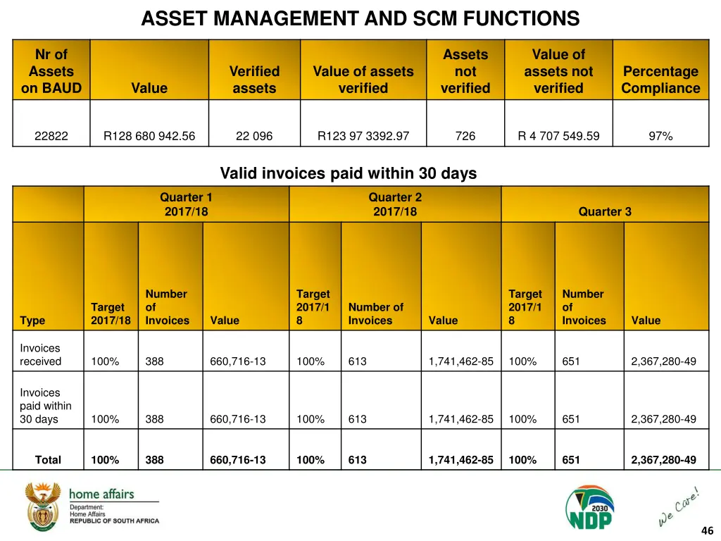 asset management and scm functions