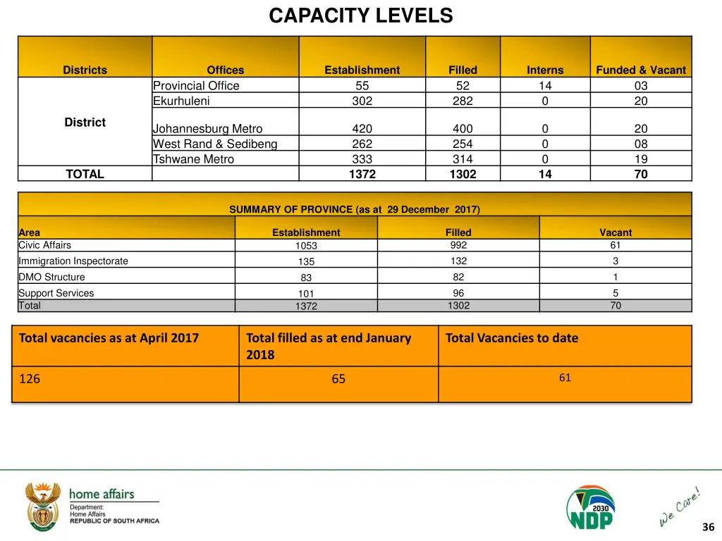 capacity levels