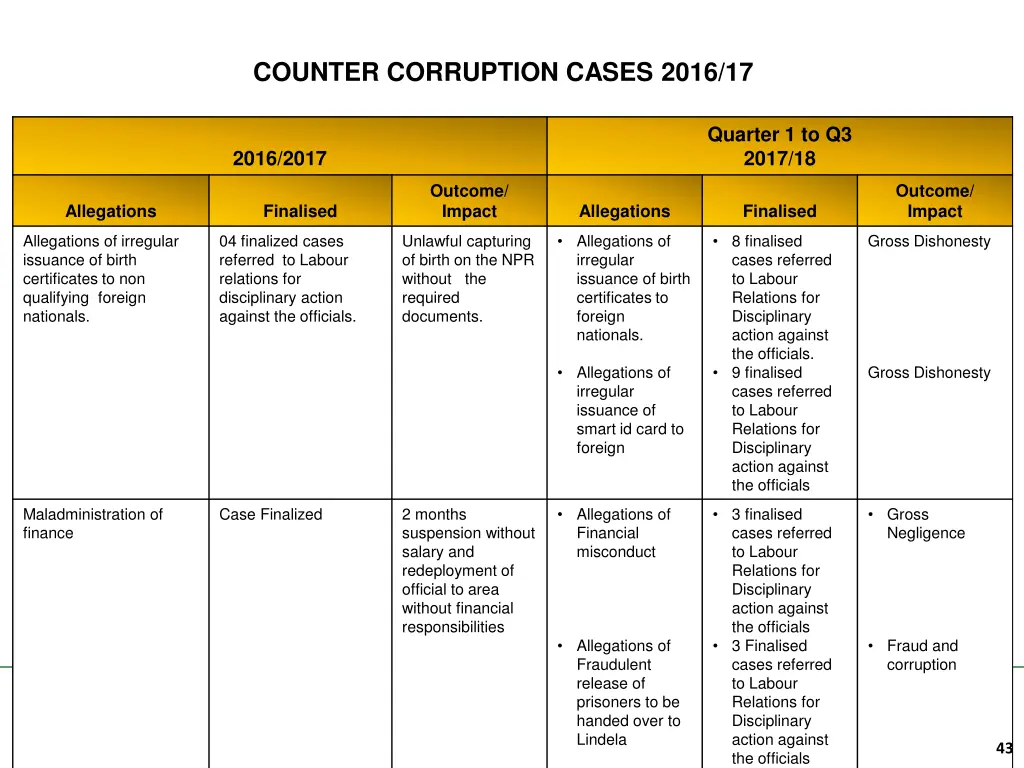 counter corruption cases 2016 17