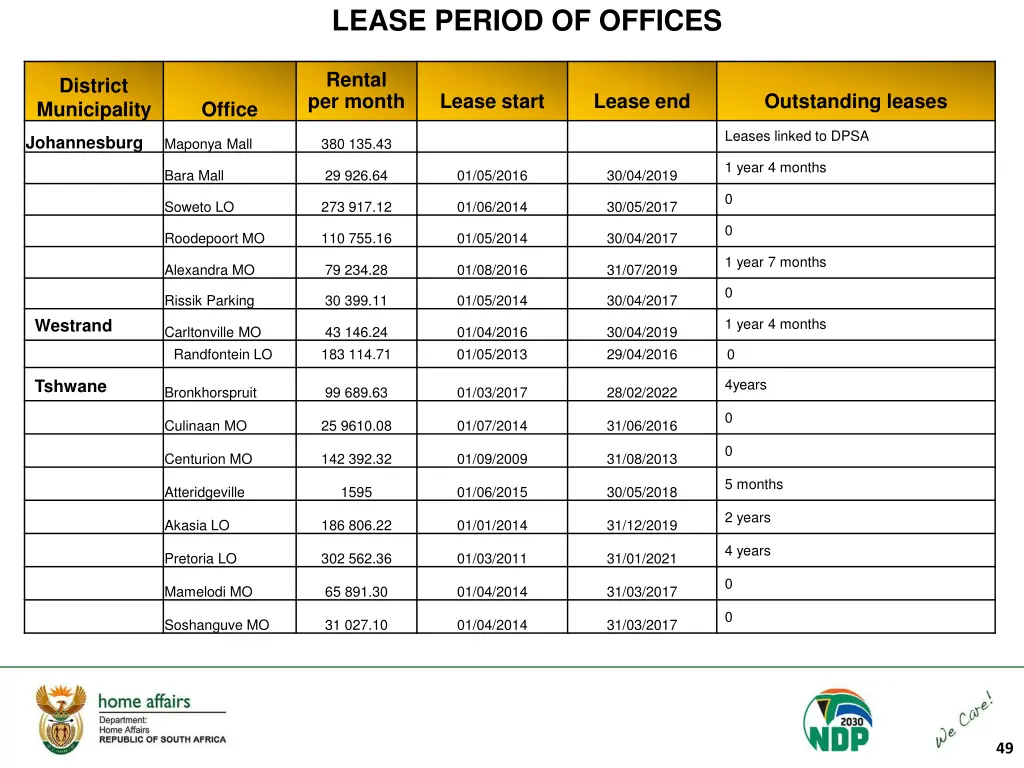 lease period of offices