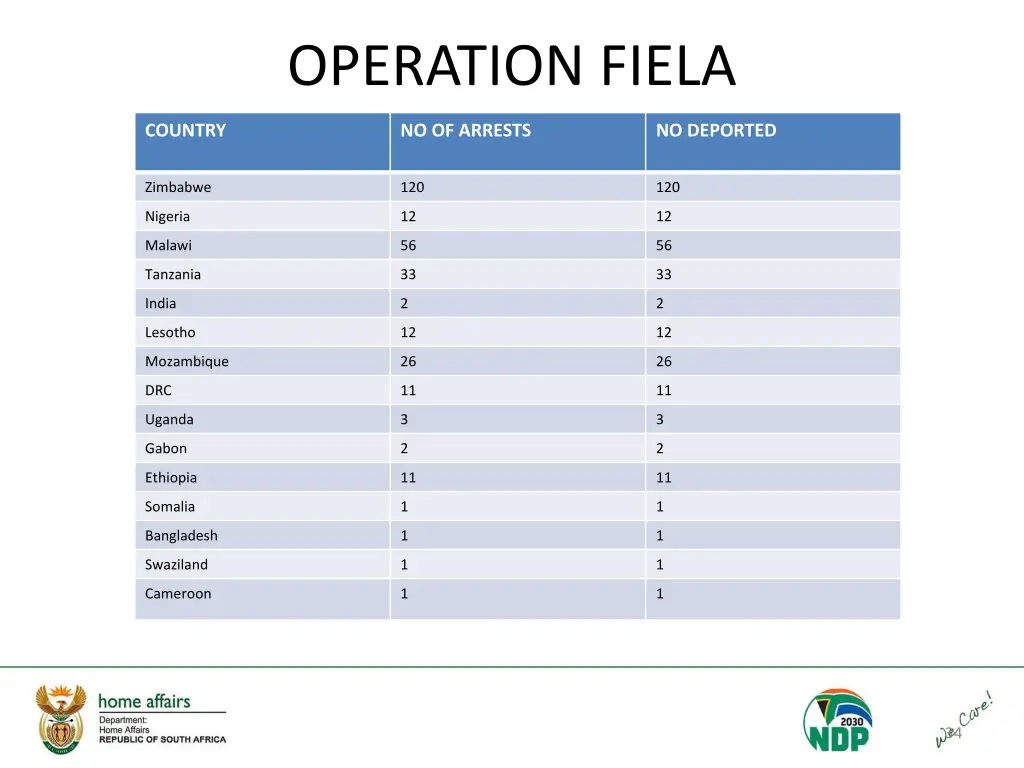 operation fiela