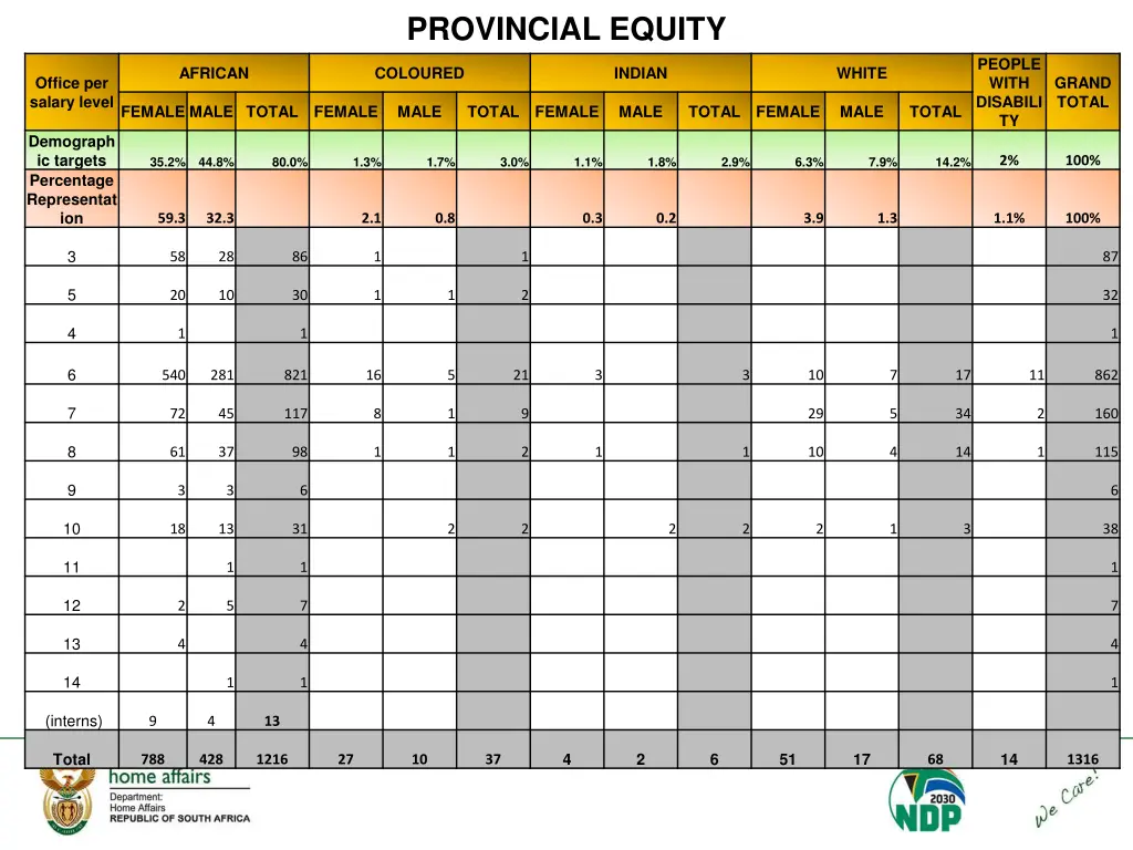 provincial equity