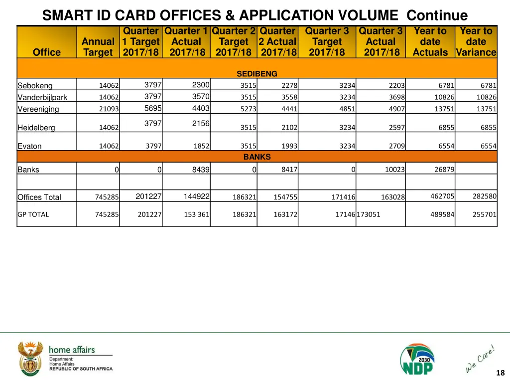 smart id card offices application volume continue