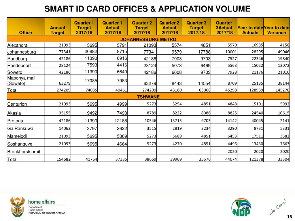 smart id card offices application volume