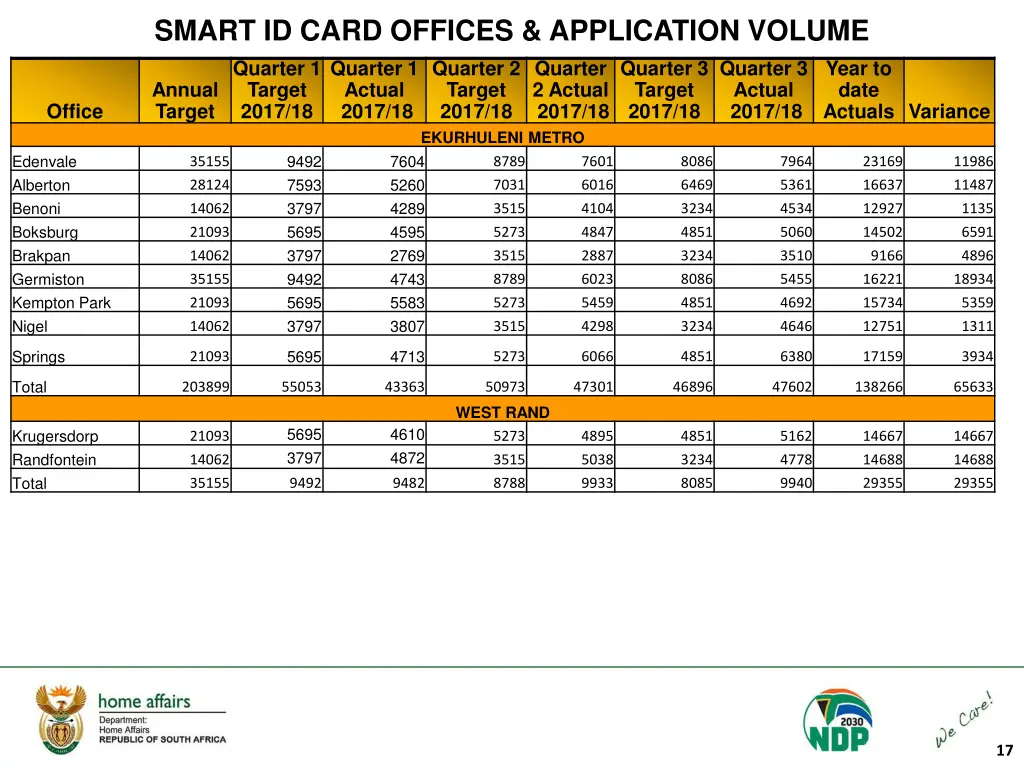 smart id card offices application volume quarter