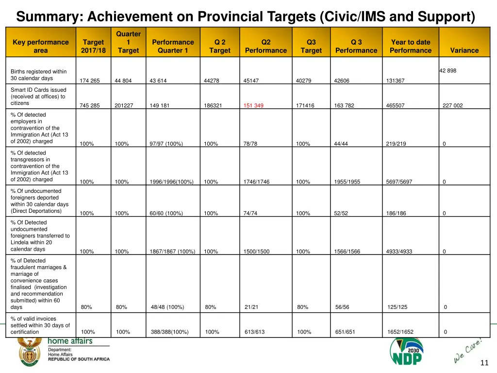 summary achievement on provincial targets civic