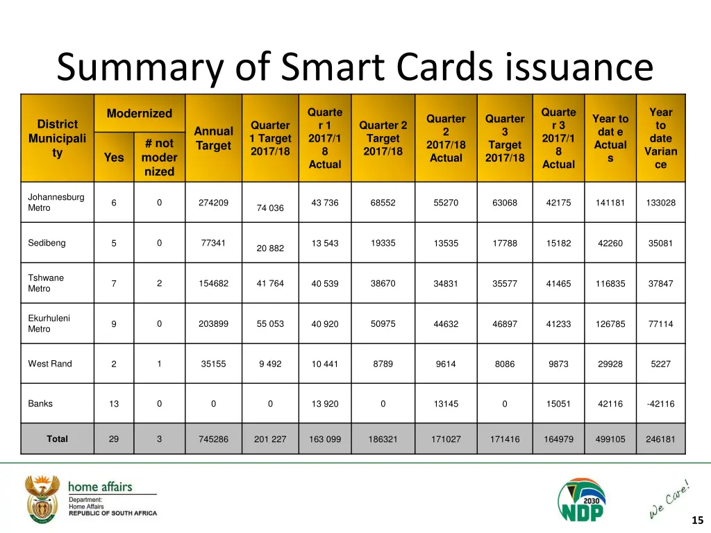 summary of smart cards issuance