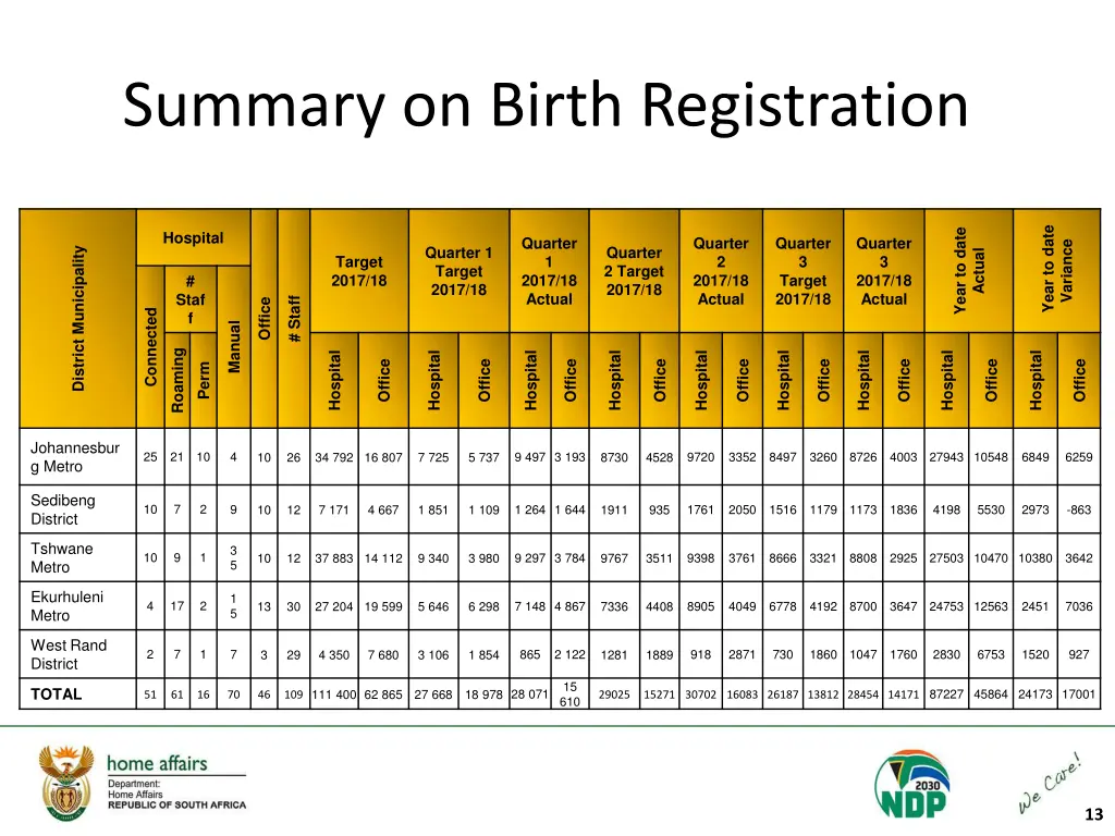 summary on birth registration