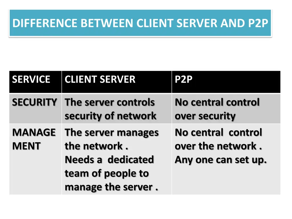 difference between client server and p2p 1