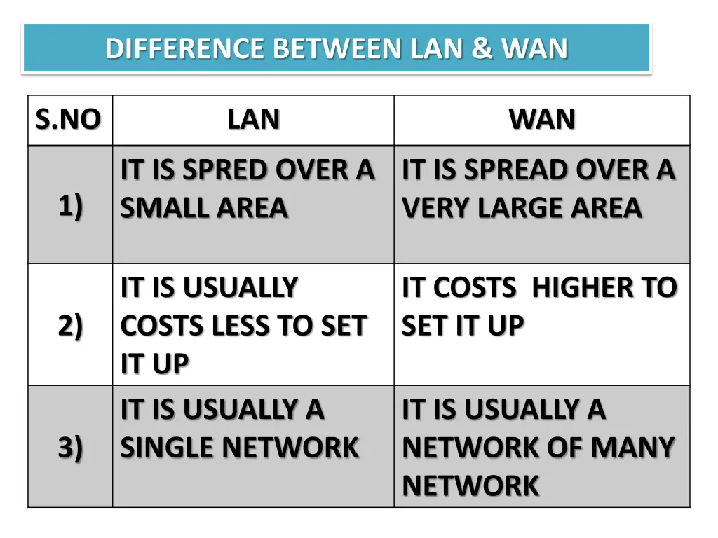 difference between lan wan 1