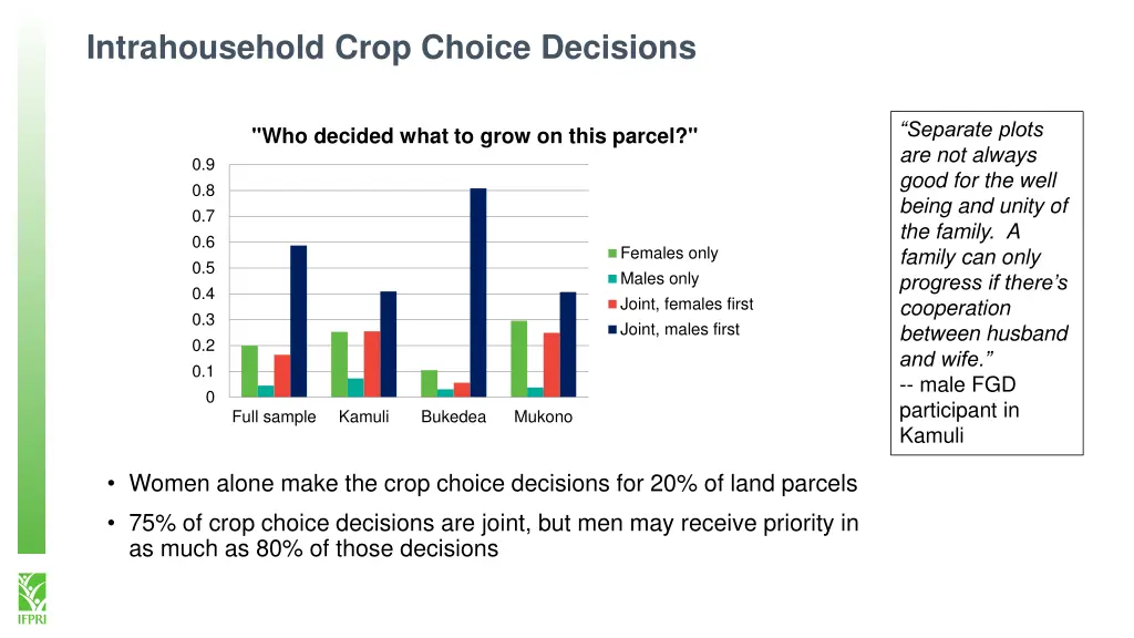 intrahousehold crop choice decisions