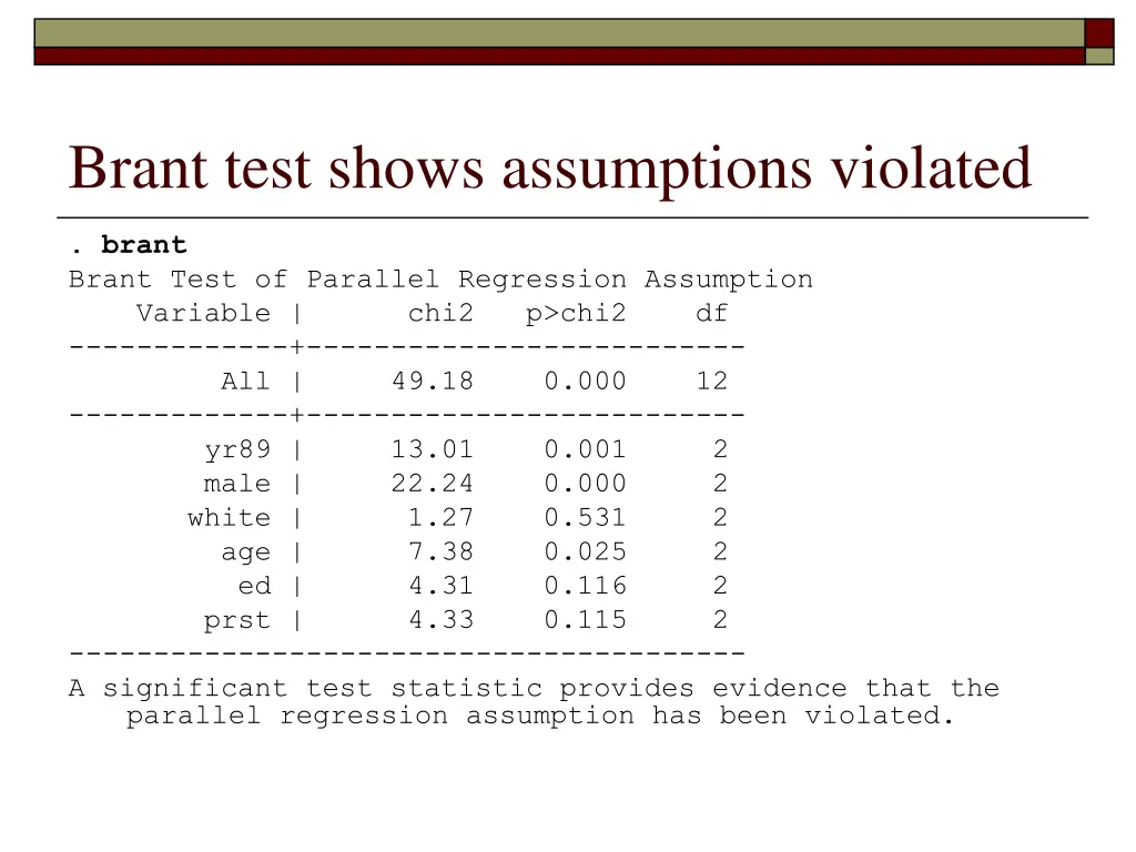 brant test shows assumptions violated