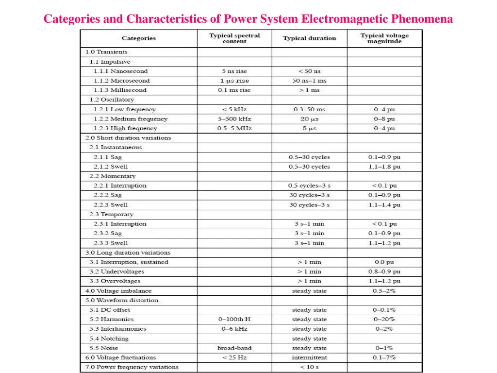 categories and characteristics of power system