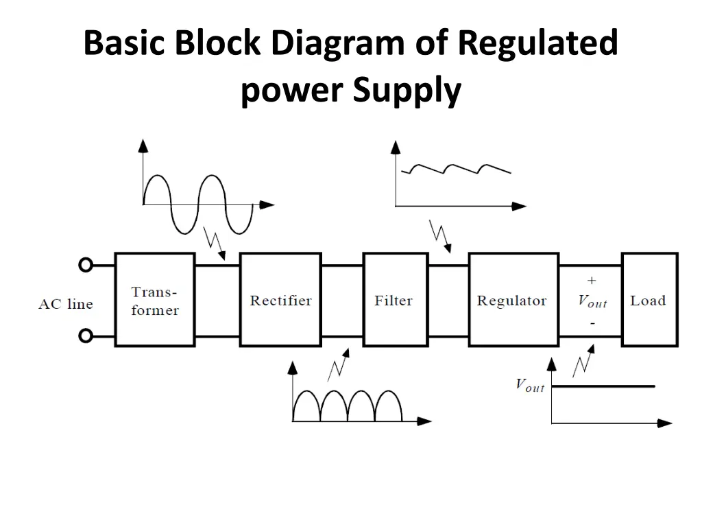 basic block diagram of regulated power supply