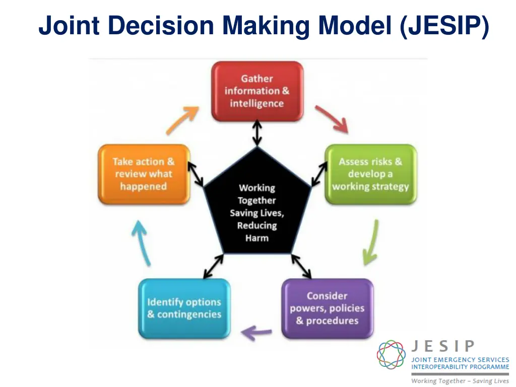 joint decision making model jesip