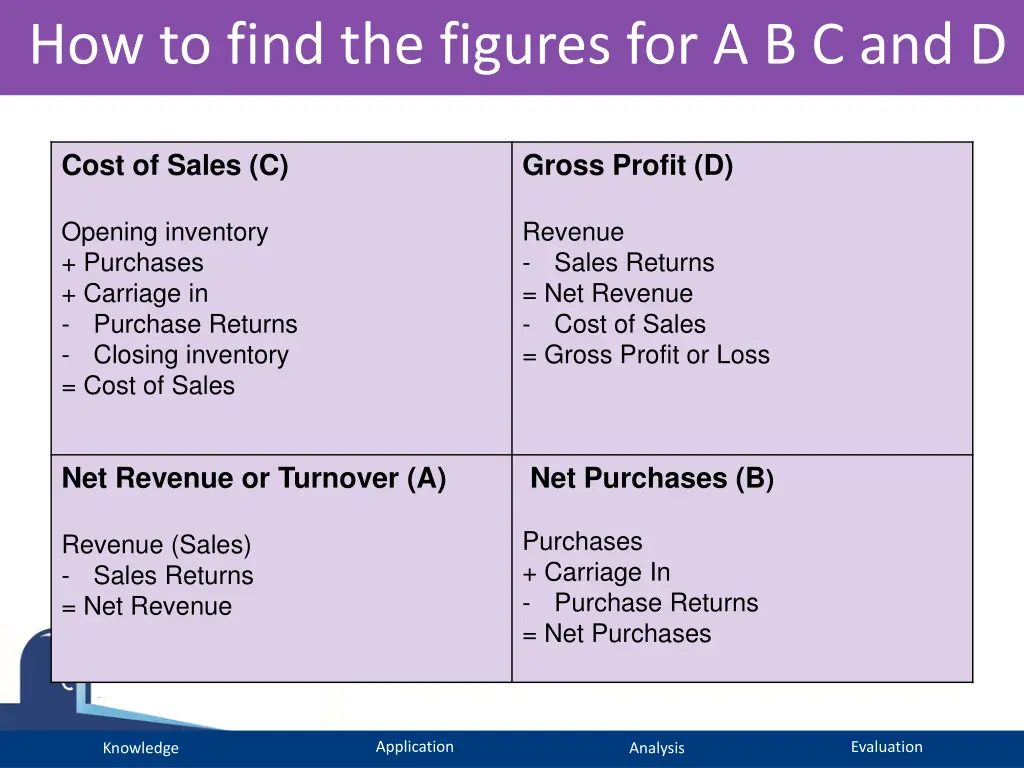 how to find the figures for a b c and d