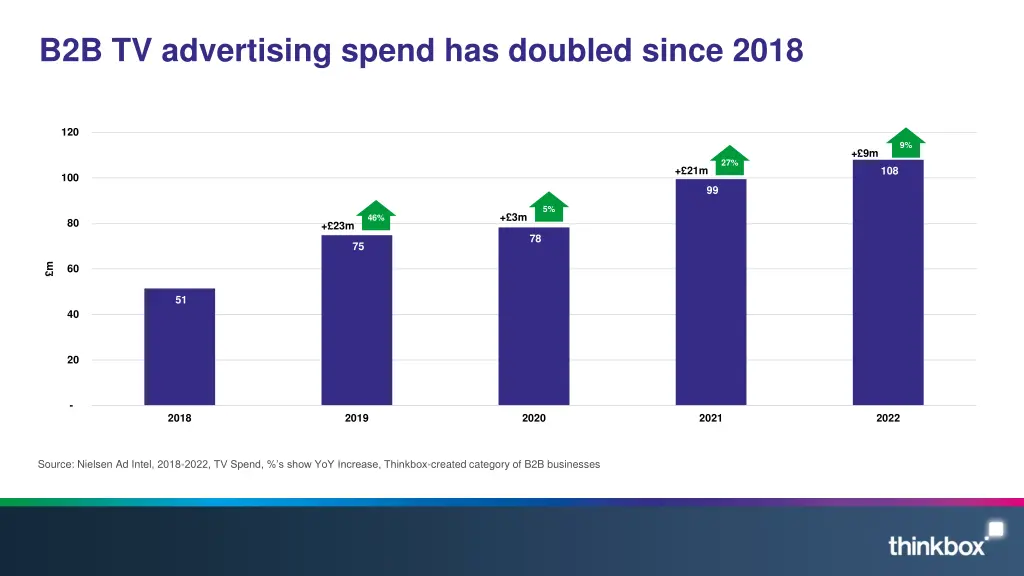 b2b tv advertising spend has doubled since 2018