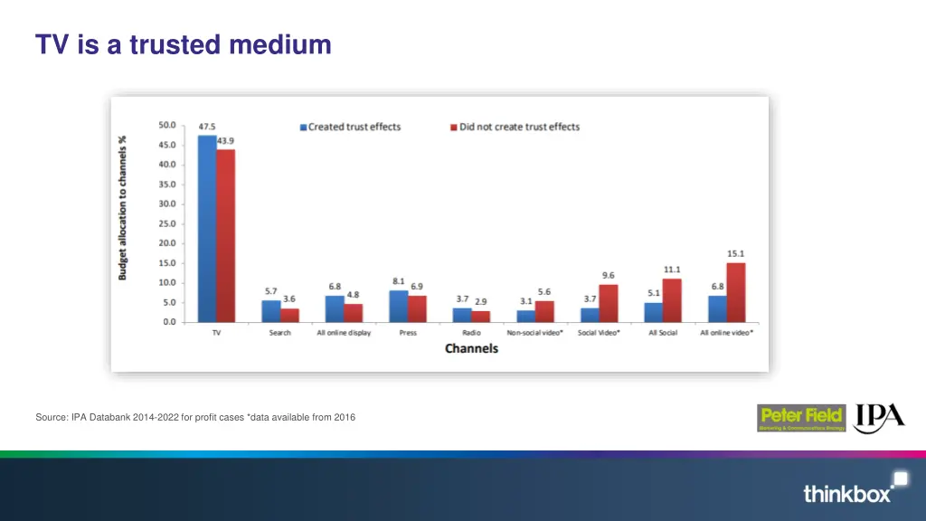 tv is a trusted medium