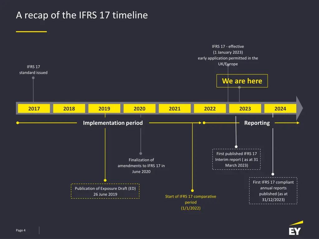a recap of the ifrs 17 timeline