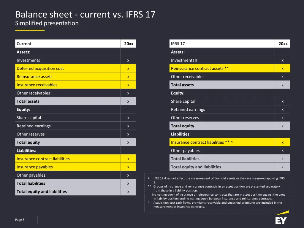balance sheet current vs ifrs 17 simplified