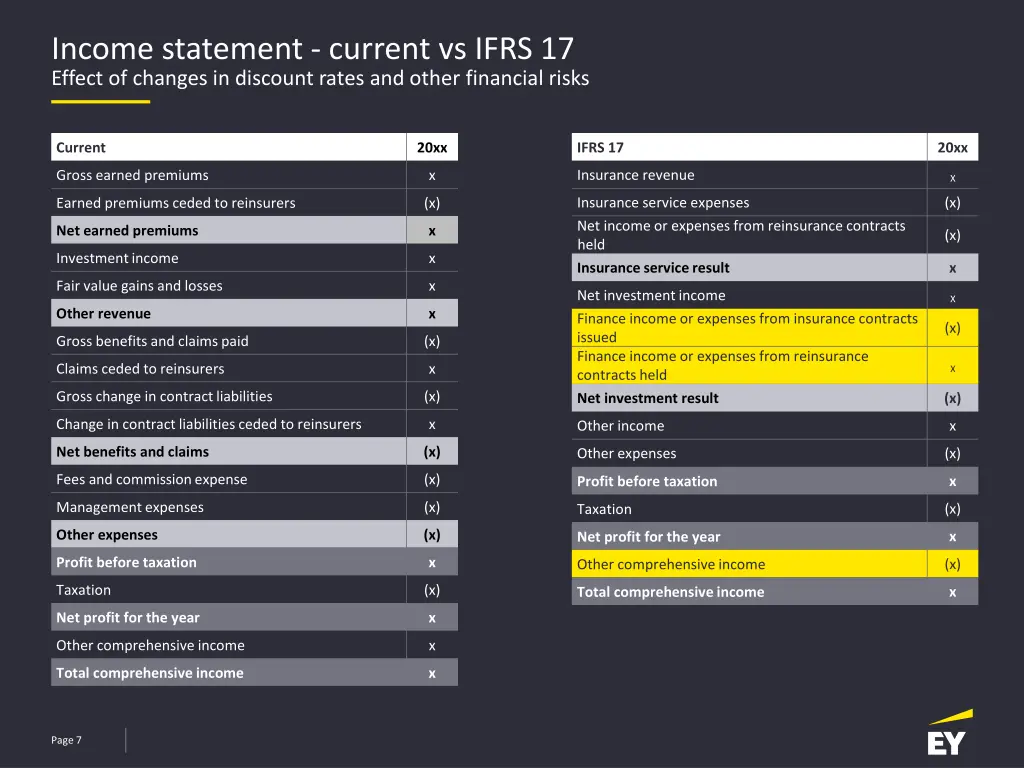 income statement current vs ifrs 17 effect